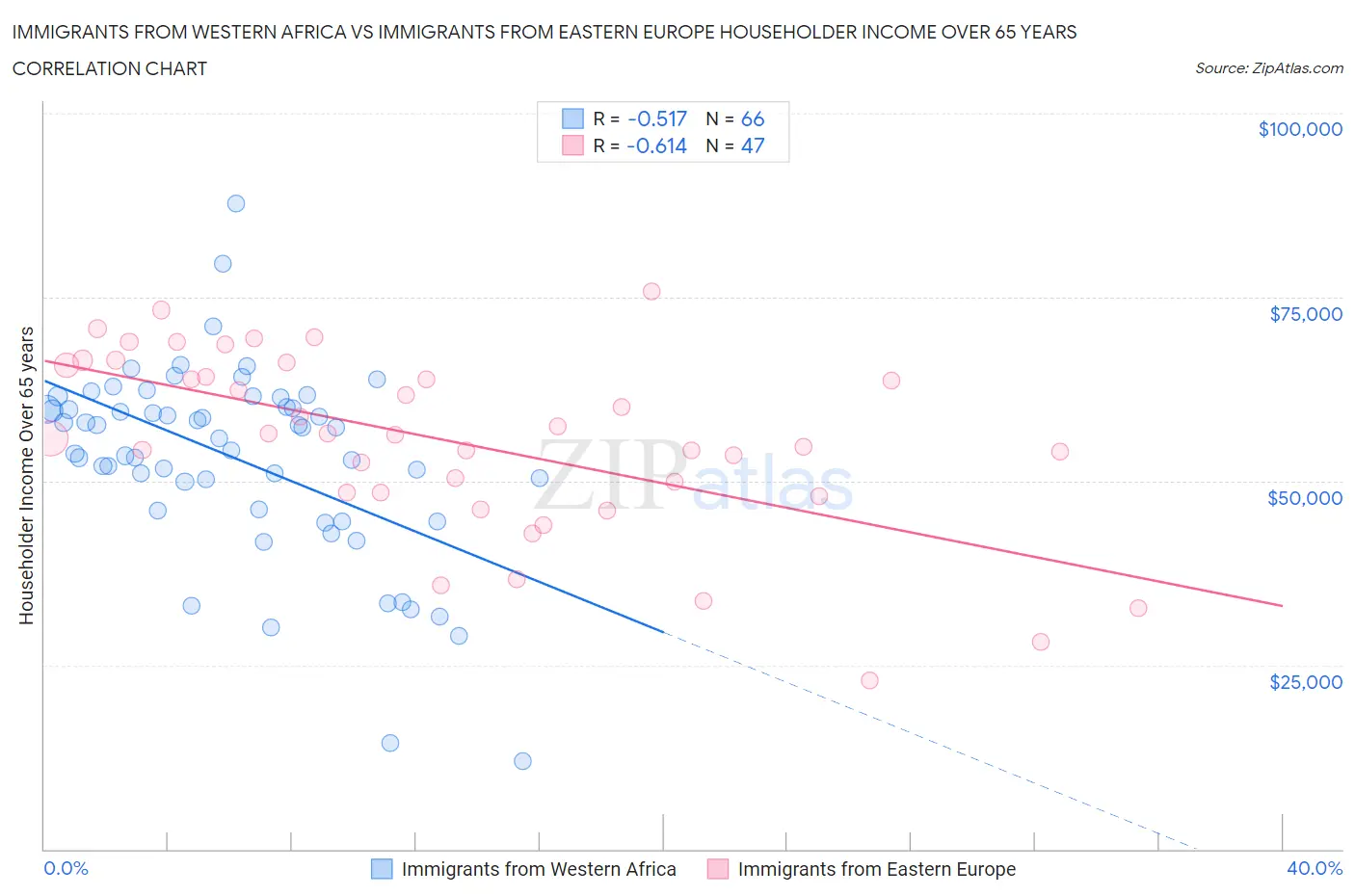 Immigrants from Western Africa vs Immigrants from Eastern Europe Householder Income Over 65 years
