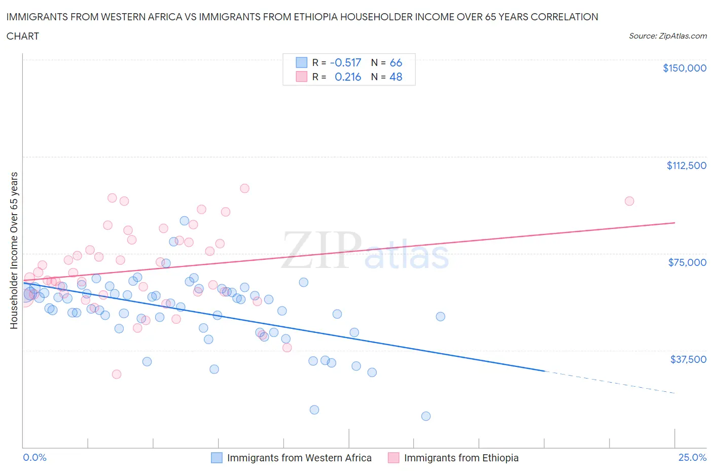 Immigrants from Western Africa vs Immigrants from Ethiopia Householder Income Over 65 years