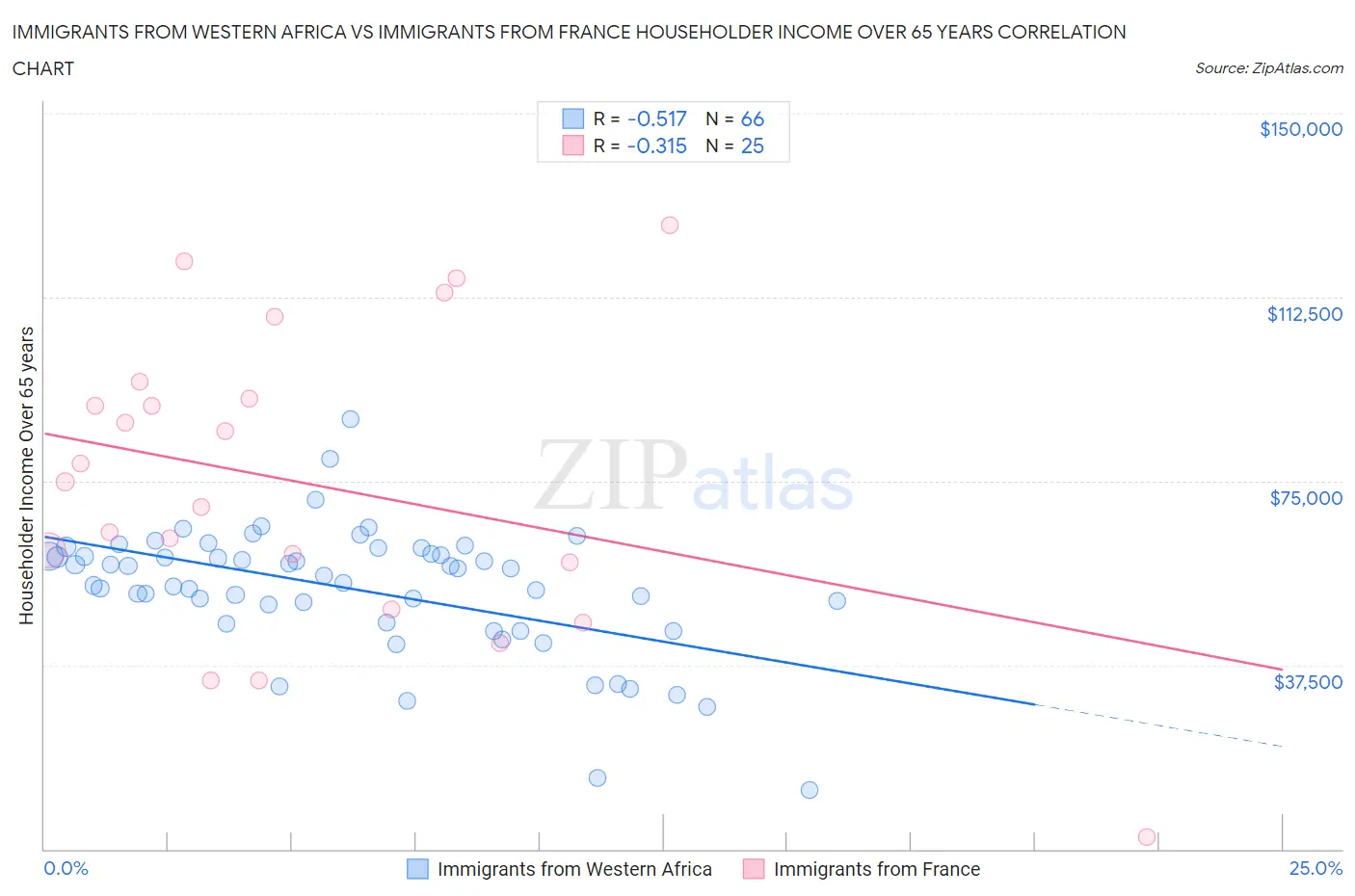 Immigrants from Western Africa vs Immigrants from France Householder Income Over 65 years
