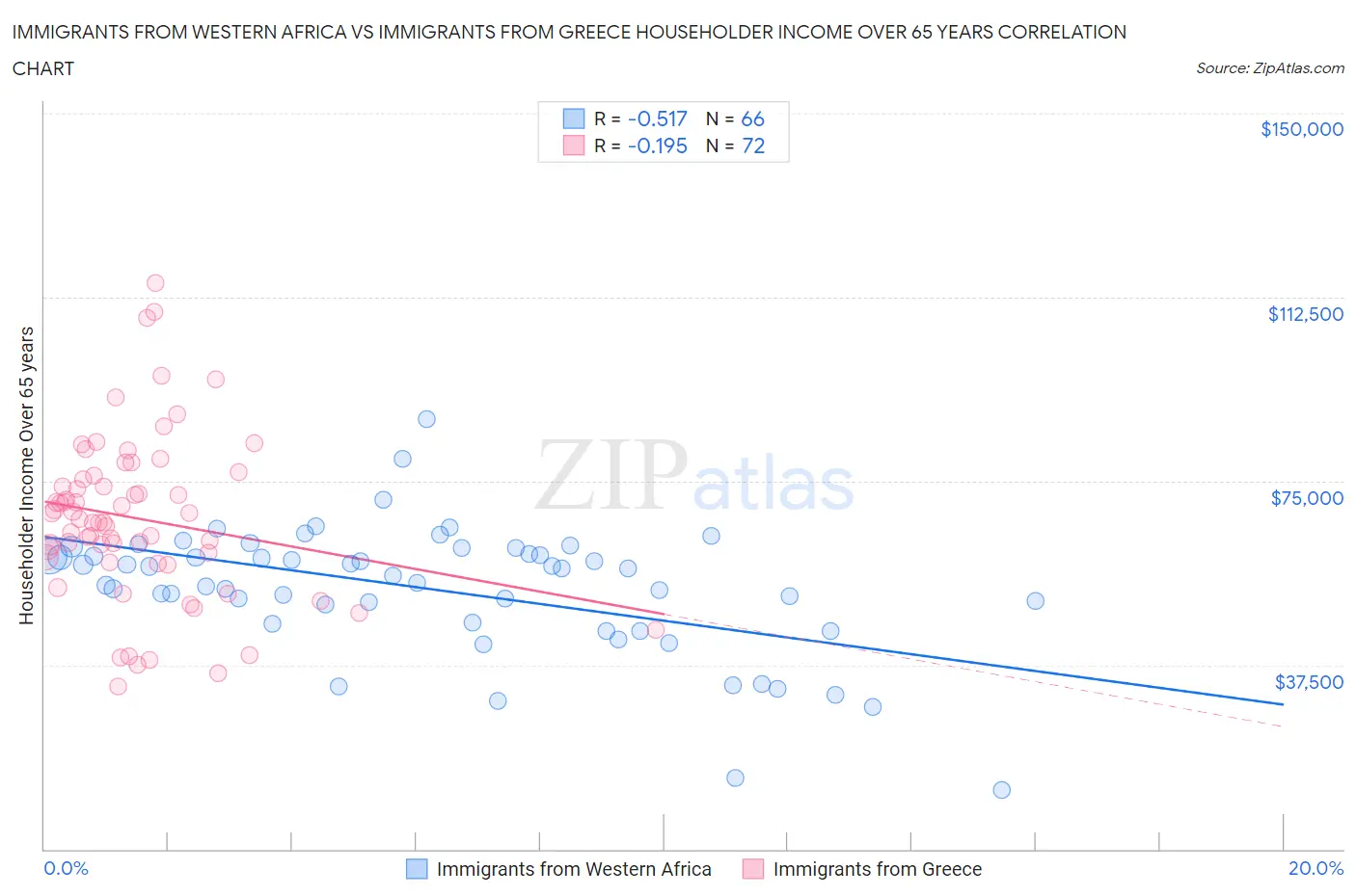 Immigrants from Western Africa vs Immigrants from Greece Householder Income Over 65 years