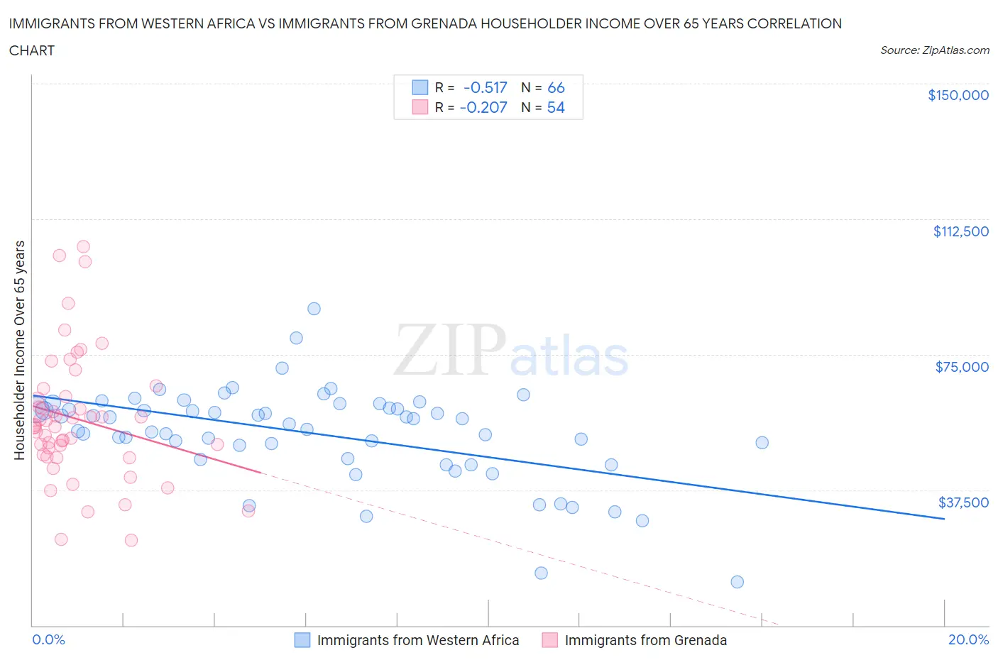 Immigrants from Western Africa vs Immigrants from Grenada Householder Income Over 65 years