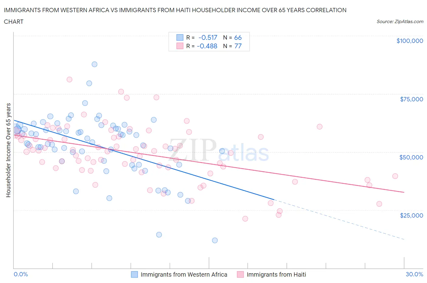 Immigrants from Western Africa vs Immigrants from Haiti Householder Income Over 65 years