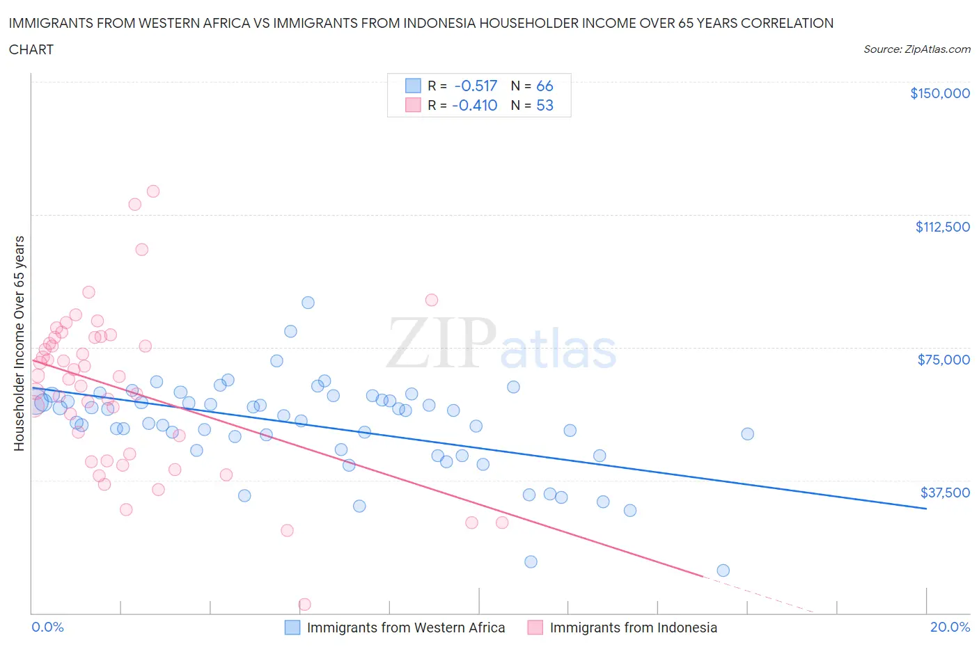 Immigrants from Western Africa vs Immigrants from Indonesia Householder Income Over 65 years