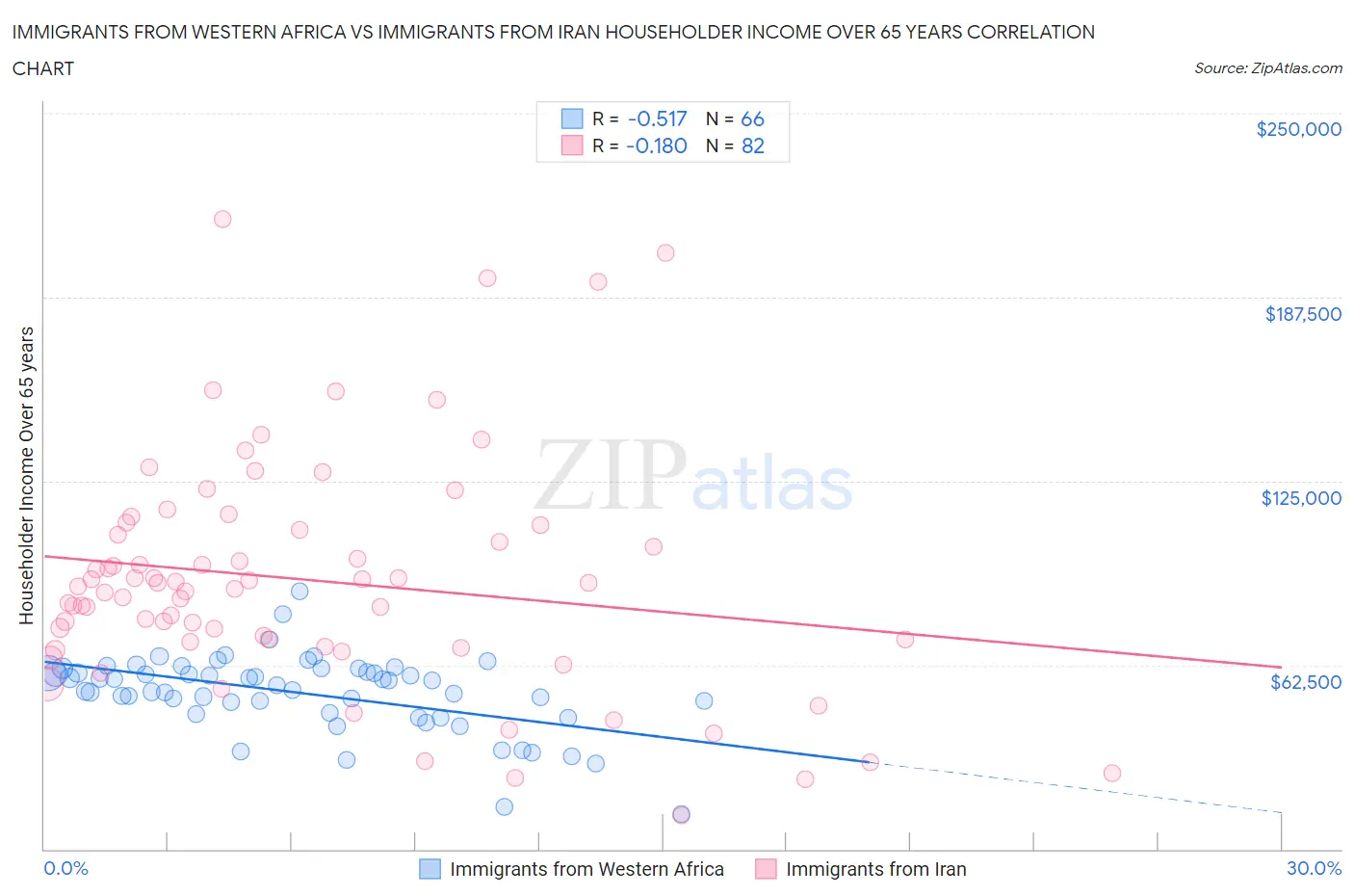 Immigrants from Western Africa vs Immigrants from Iran Householder Income Over 65 years