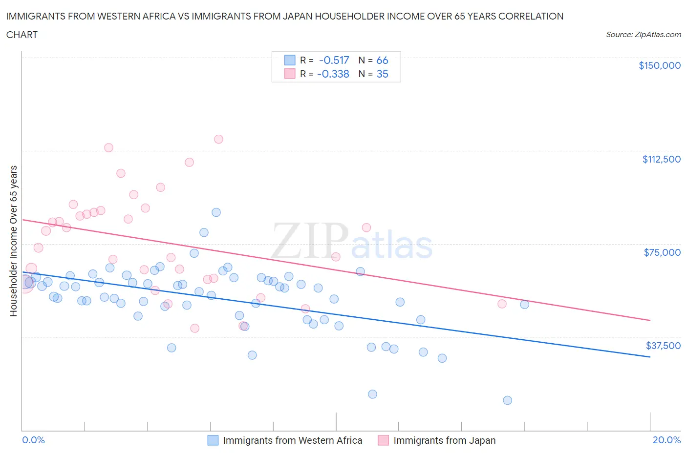 Immigrants from Western Africa vs Immigrants from Japan Householder Income Over 65 years