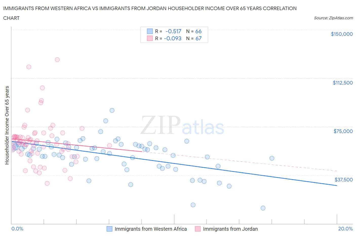 Immigrants from Western Africa vs Immigrants from Jordan Householder Income Over 65 years