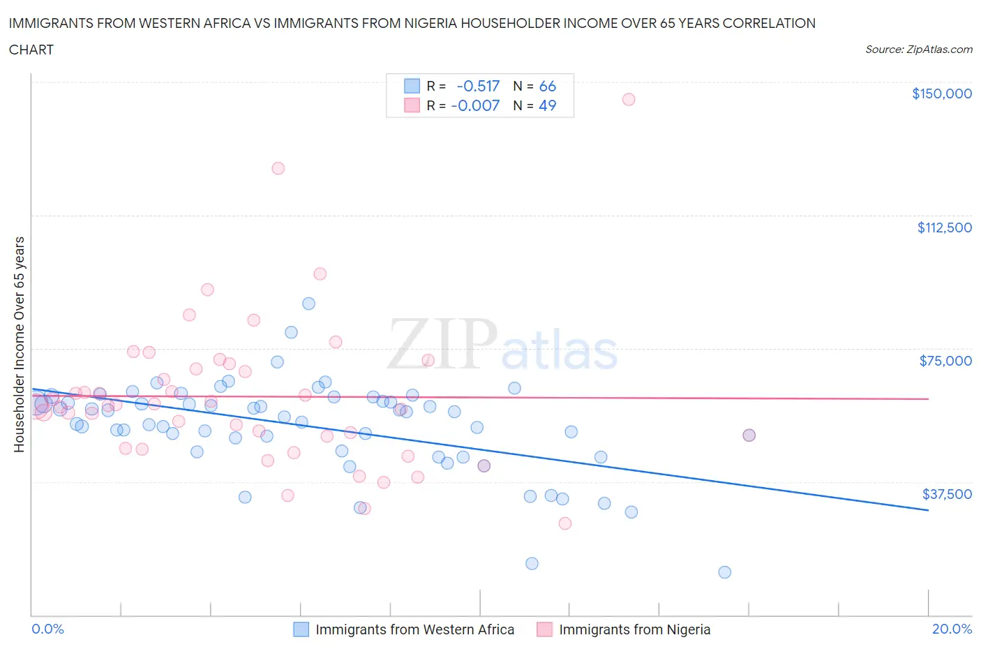 Immigrants from Western Africa vs Immigrants from Nigeria Householder Income Over 65 years