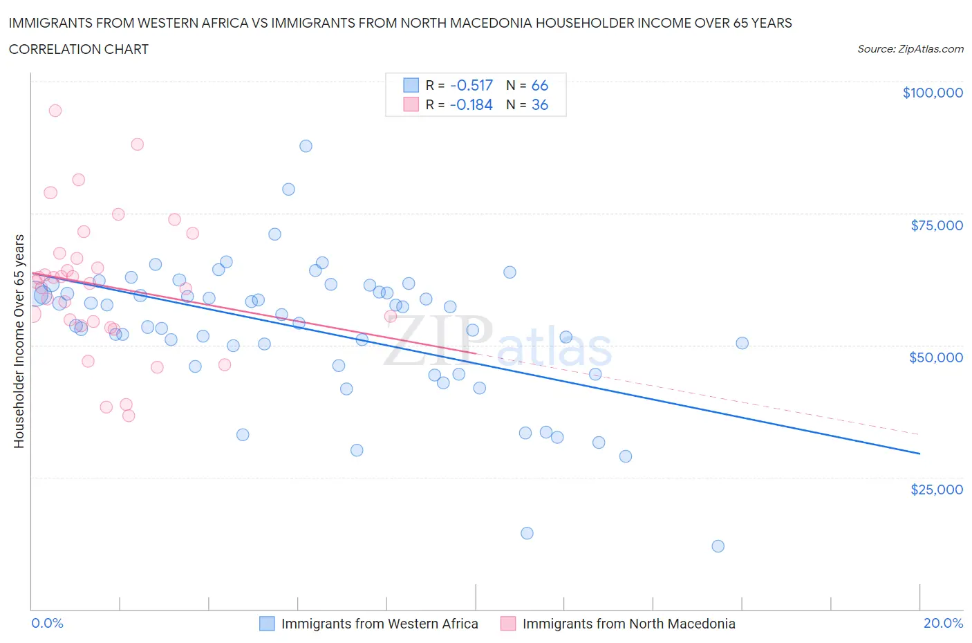 Immigrants from Western Africa vs Immigrants from North Macedonia Householder Income Over 65 years