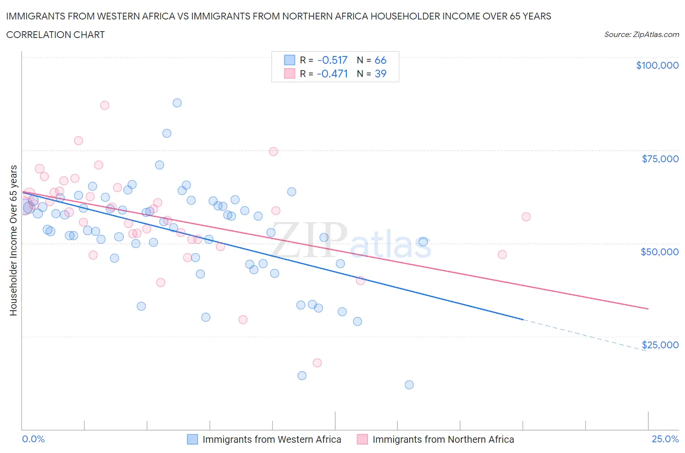 Immigrants from Western Africa vs Immigrants from Northern Africa Householder Income Over 65 years