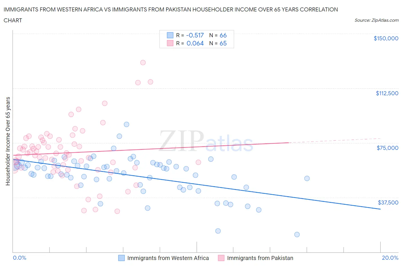 Immigrants from Western Africa vs Immigrants from Pakistan Householder Income Over 65 years