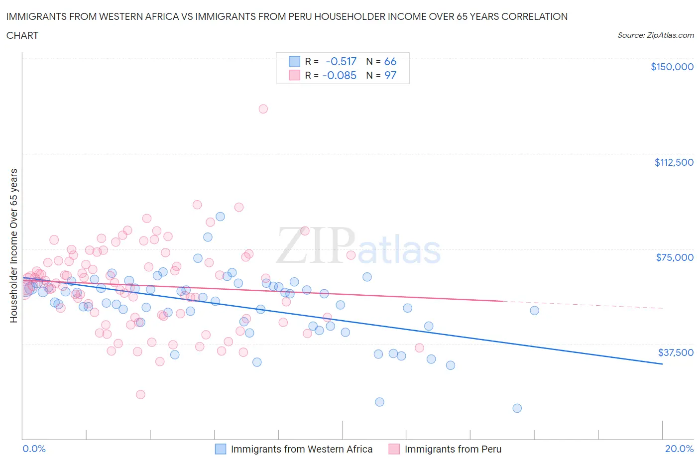 Immigrants from Western Africa vs Immigrants from Peru Householder Income Over 65 years