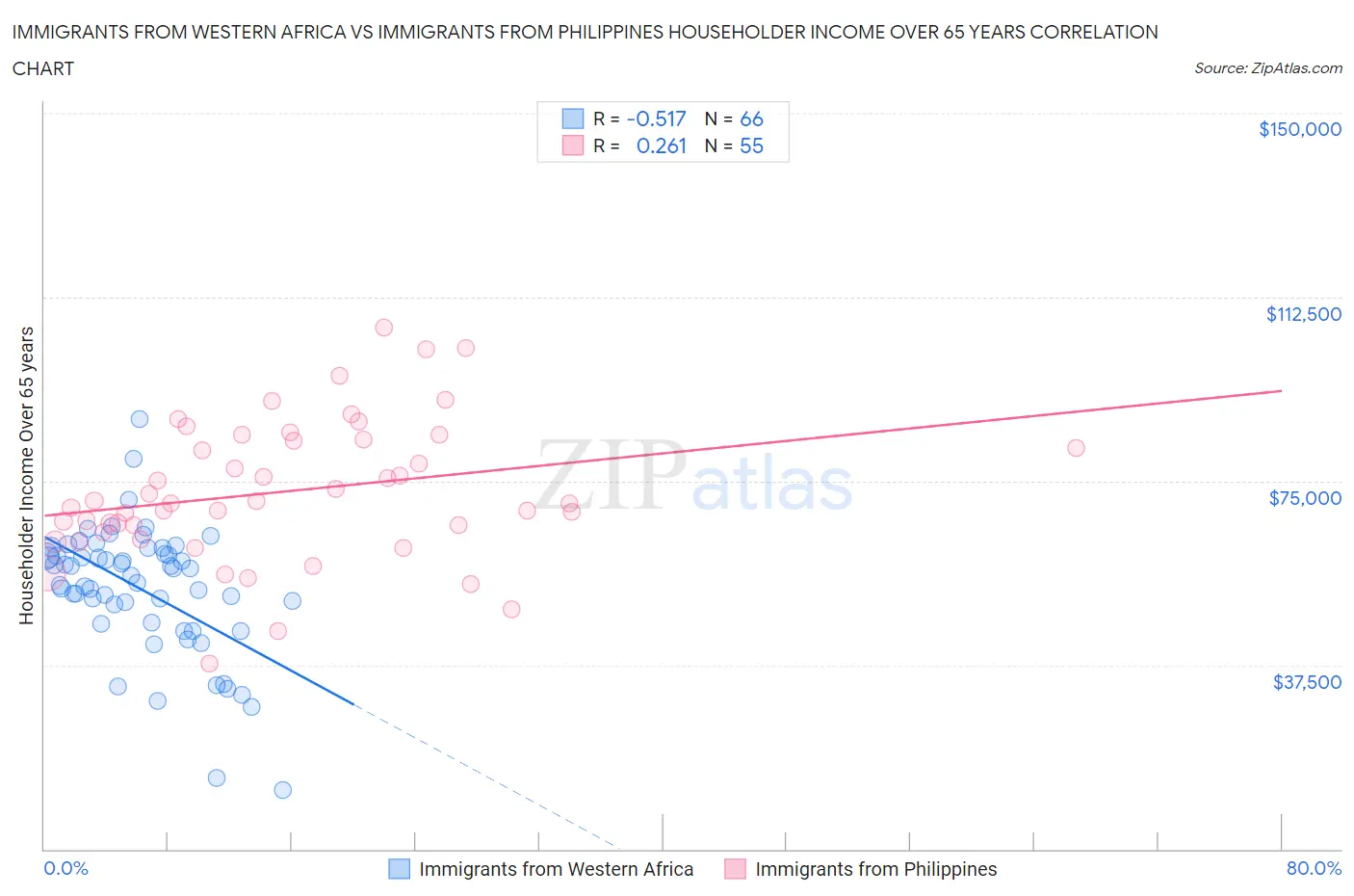 Immigrants from Western Africa vs Immigrants from Philippines Householder Income Over 65 years