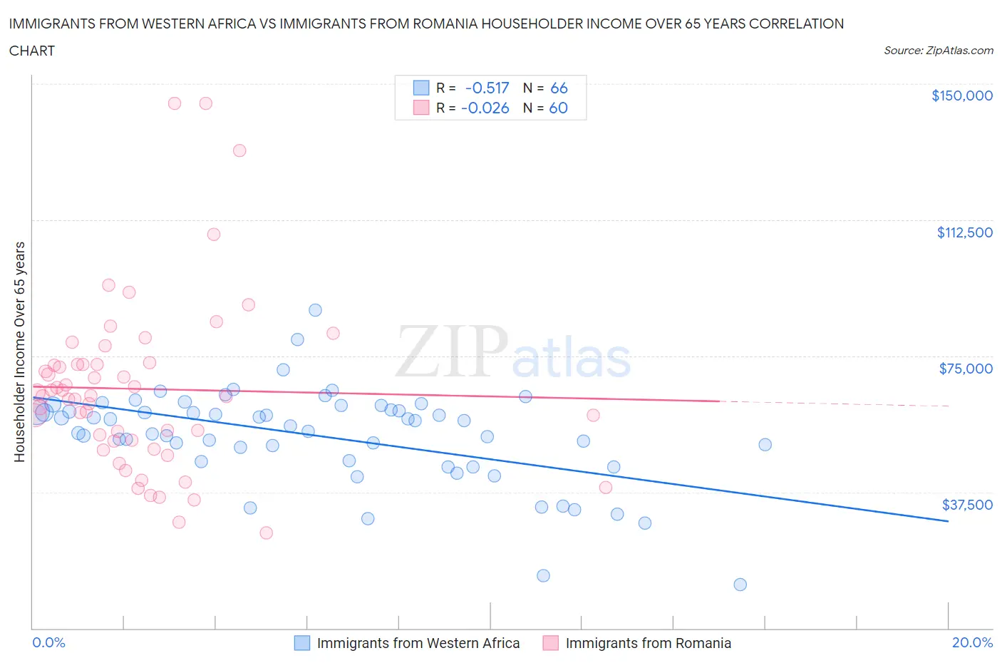 Immigrants from Western Africa vs Immigrants from Romania Householder Income Over 65 years