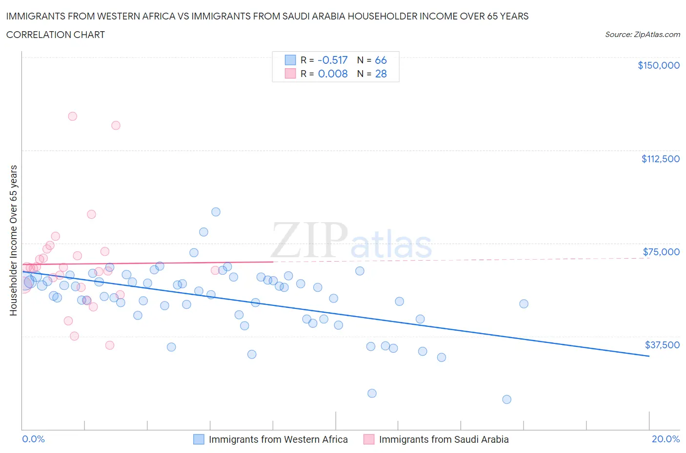 Immigrants from Western Africa vs Immigrants from Saudi Arabia Householder Income Over 65 years