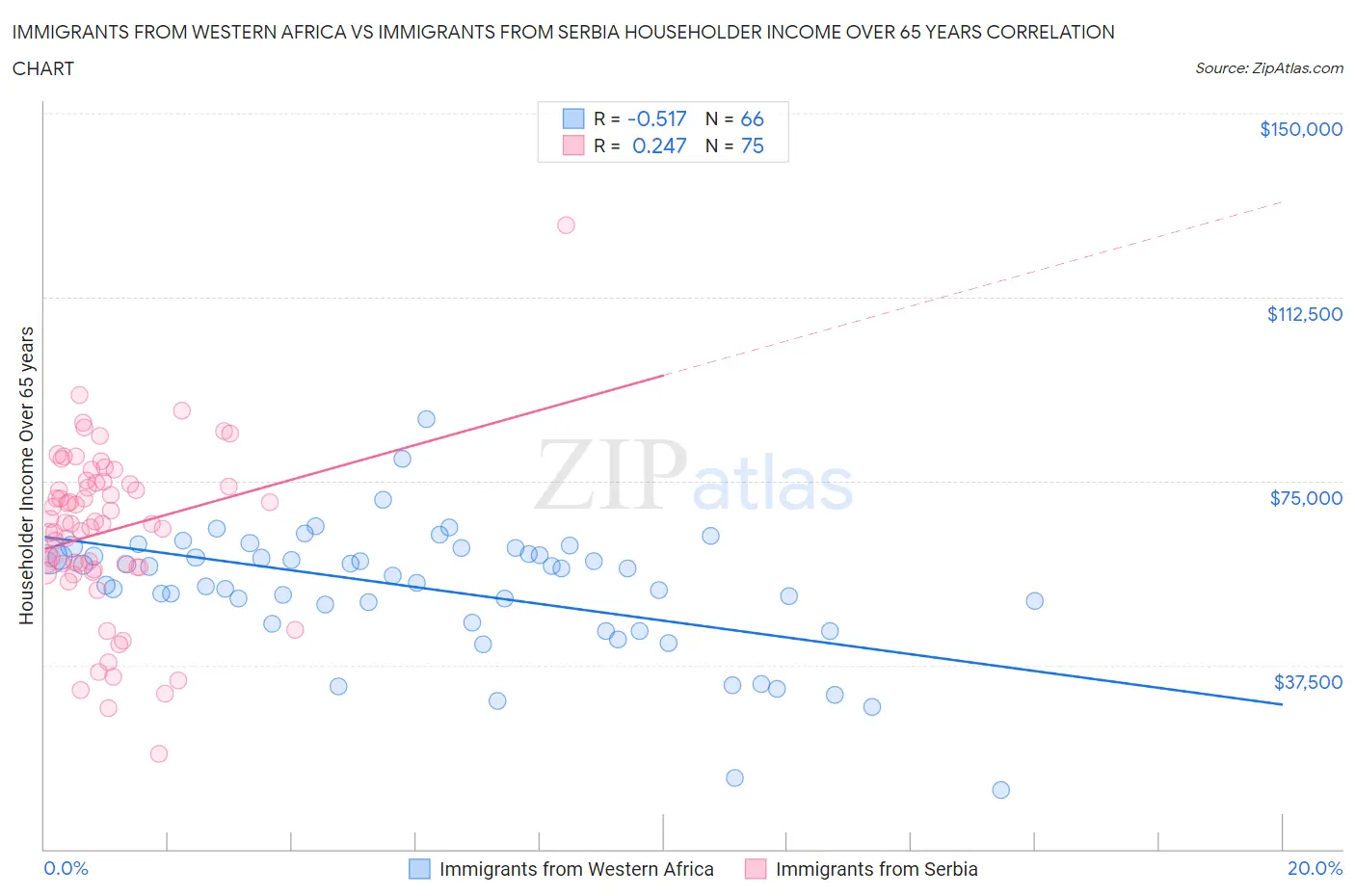 Immigrants from Western Africa vs Immigrants from Serbia Householder Income Over 65 years