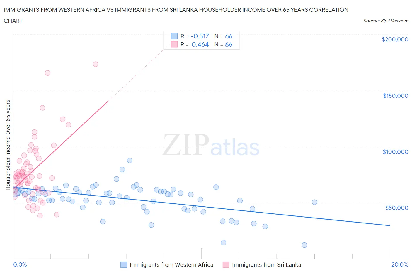 Immigrants from Western Africa vs Immigrants from Sri Lanka Householder Income Over 65 years