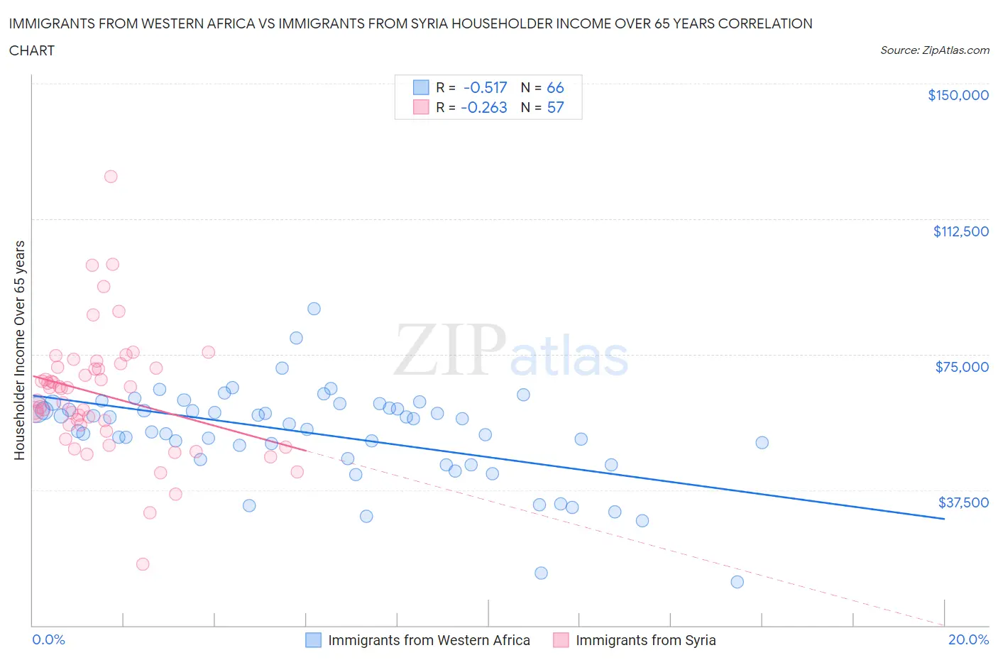 Immigrants from Western Africa vs Immigrants from Syria Householder Income Over 65 years