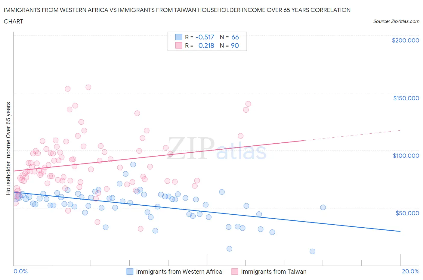 Immigrants from Western Africa vs Immigrants from Taiwan Householder Income Over 65 years