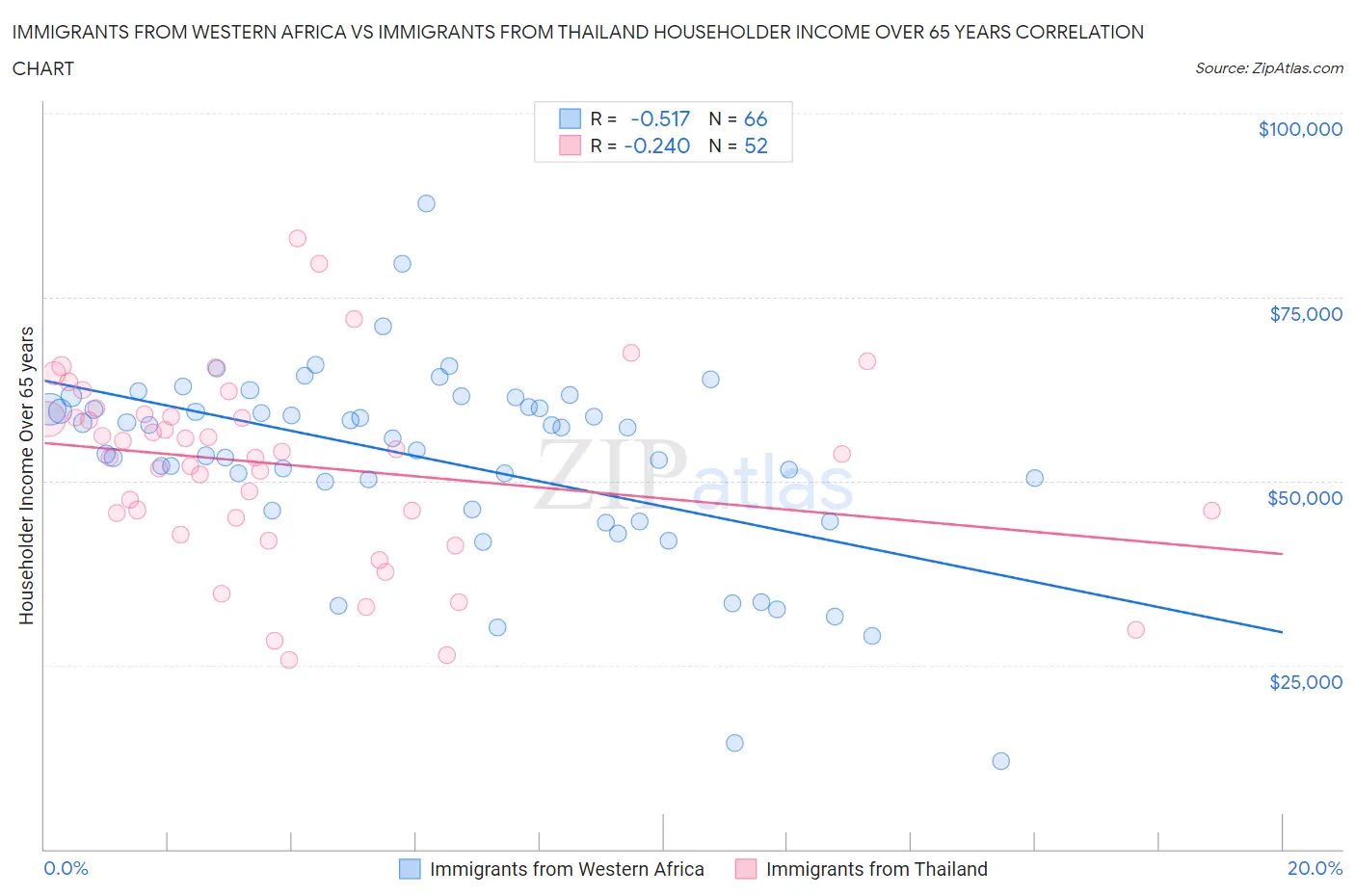 Immigrants from Western Africa vs Immigrants from Thailand Householder Income Over 65 years