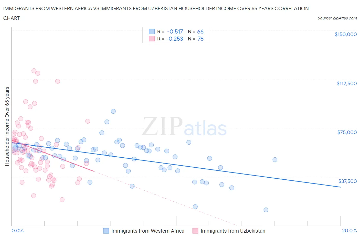 Immigrants from Western Africa vs Immigrants from Uzbekistan Householder Income Over 65 years