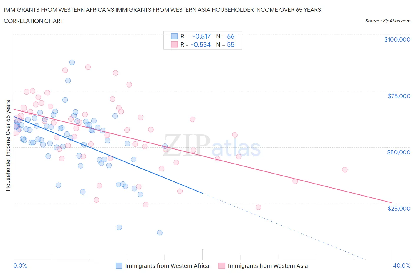 Immigrants from Western Africa vs Immigrants from Western Asia Householder Income Over 65 years