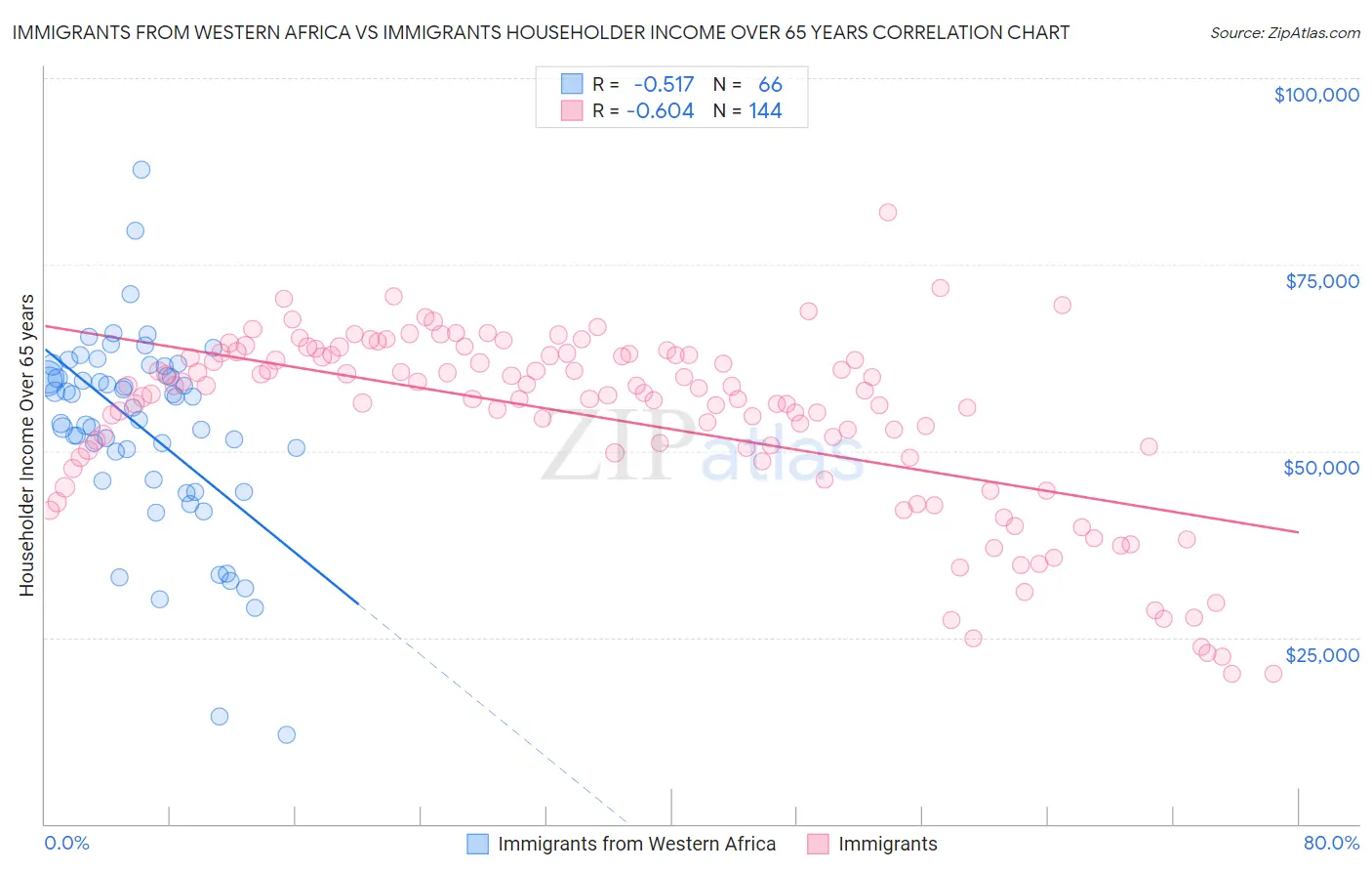 Immigrants from Western Africa vs Immigrants Householder Income Over 65 years