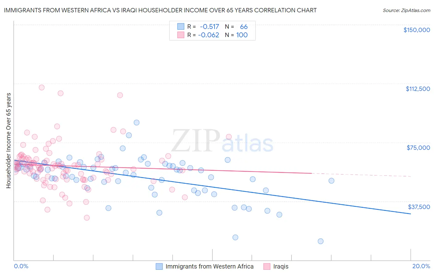 Immigrants from Western Africa vs Iraqi Householder Income Over 65 years