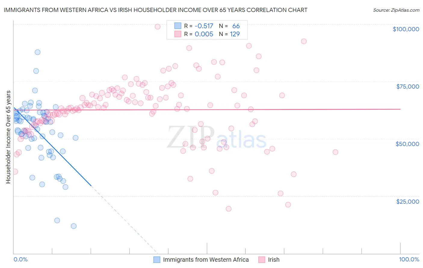 Immigrants from Western Africa vs Irish Householder Income Over 65 years