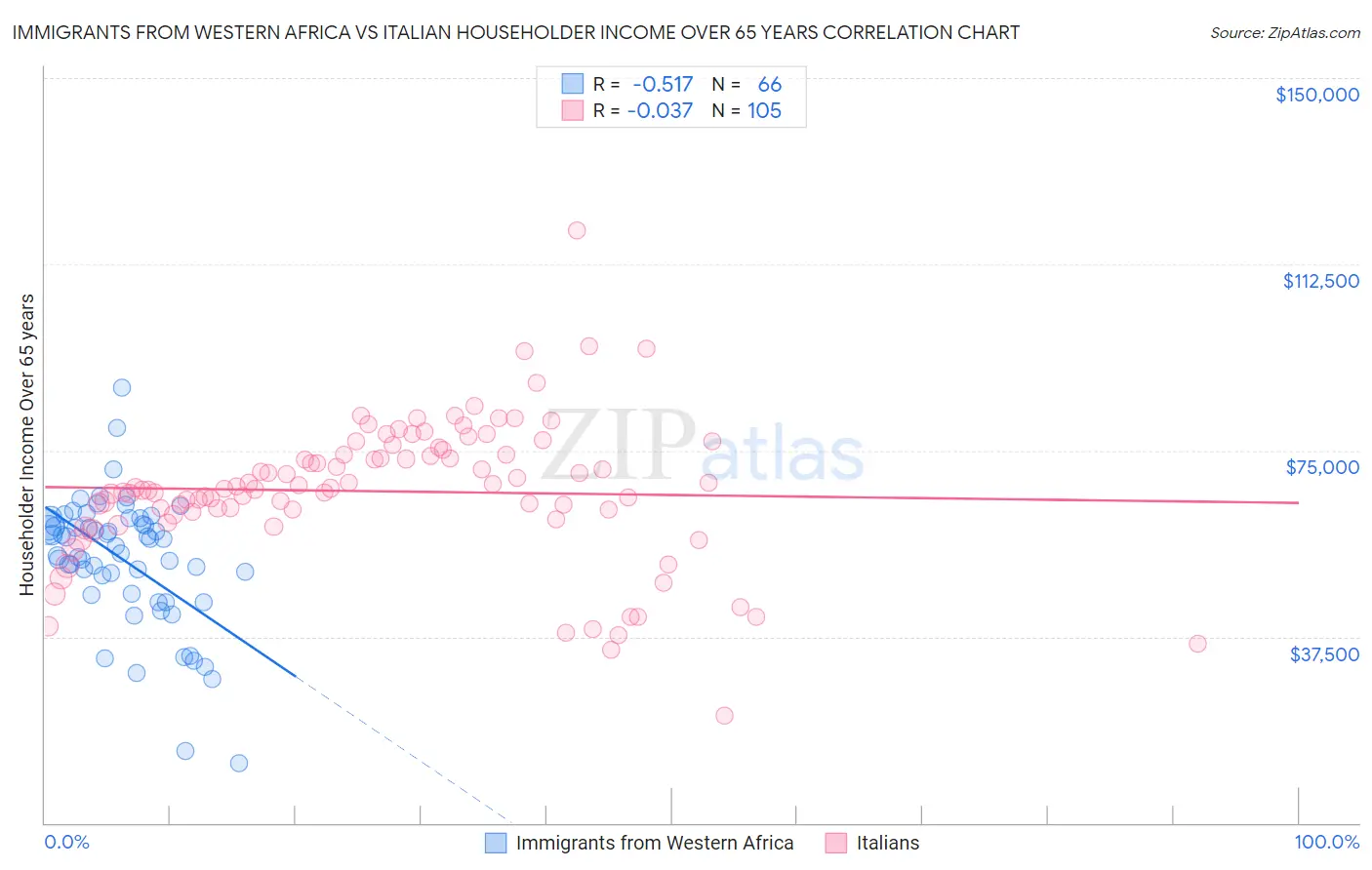Immigrants from Western Africa vs Italian Householder Income Over 65 years