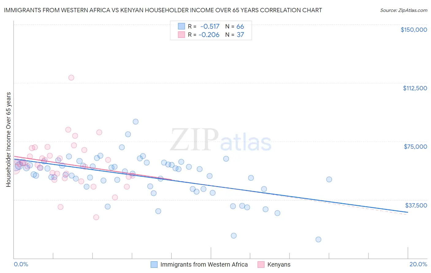 Immigrants from Western Africa vs Kenyan Householder Income Over 65 years