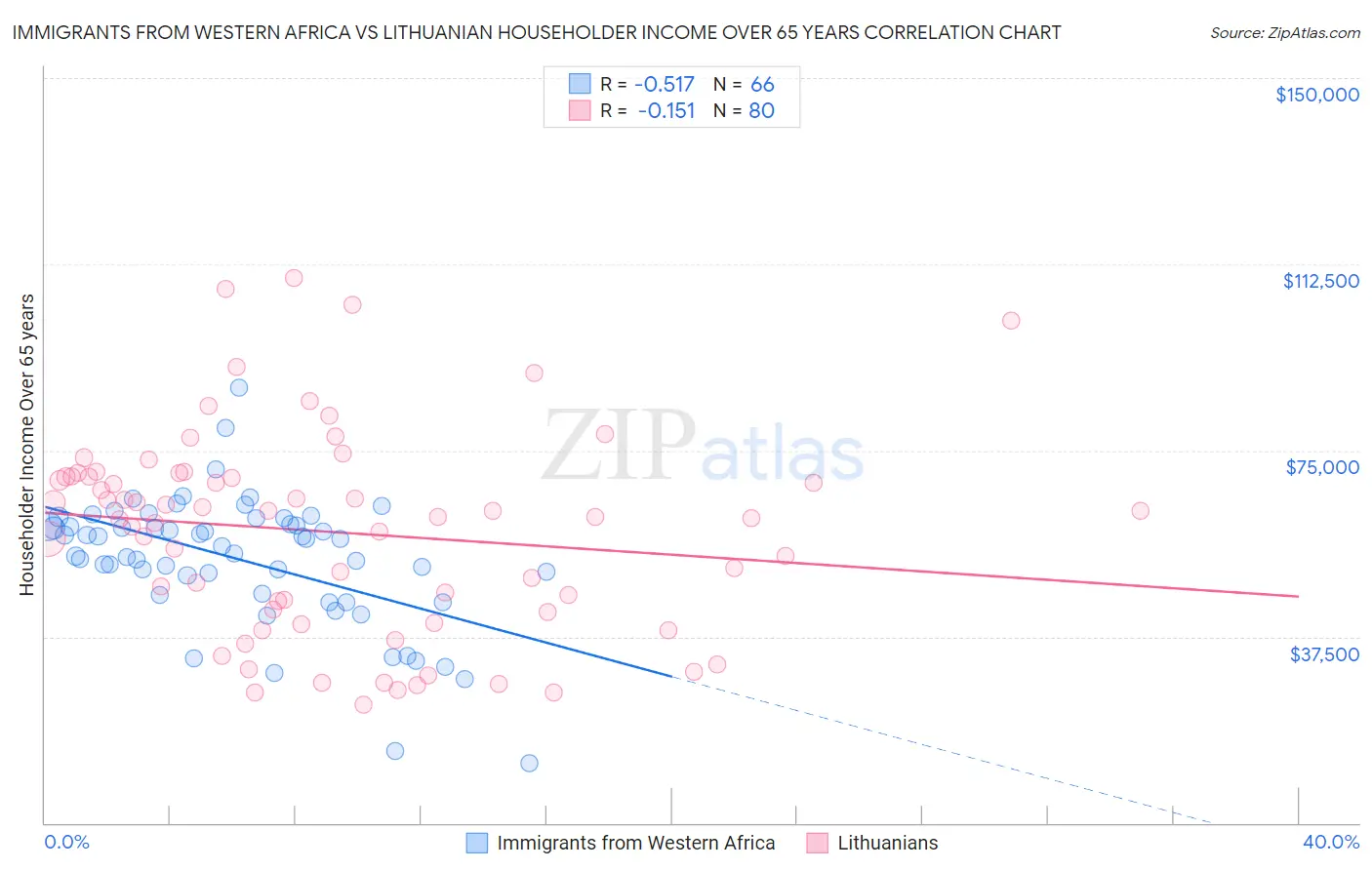 Immigrants from Western Africa vs Lithuanian Householder Income Over 65 years