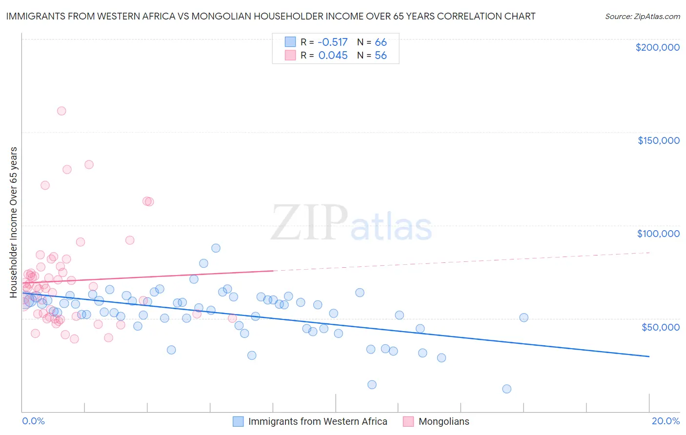 Immigrants from Western Africa vs Mongolian Householder Income Over 65 years