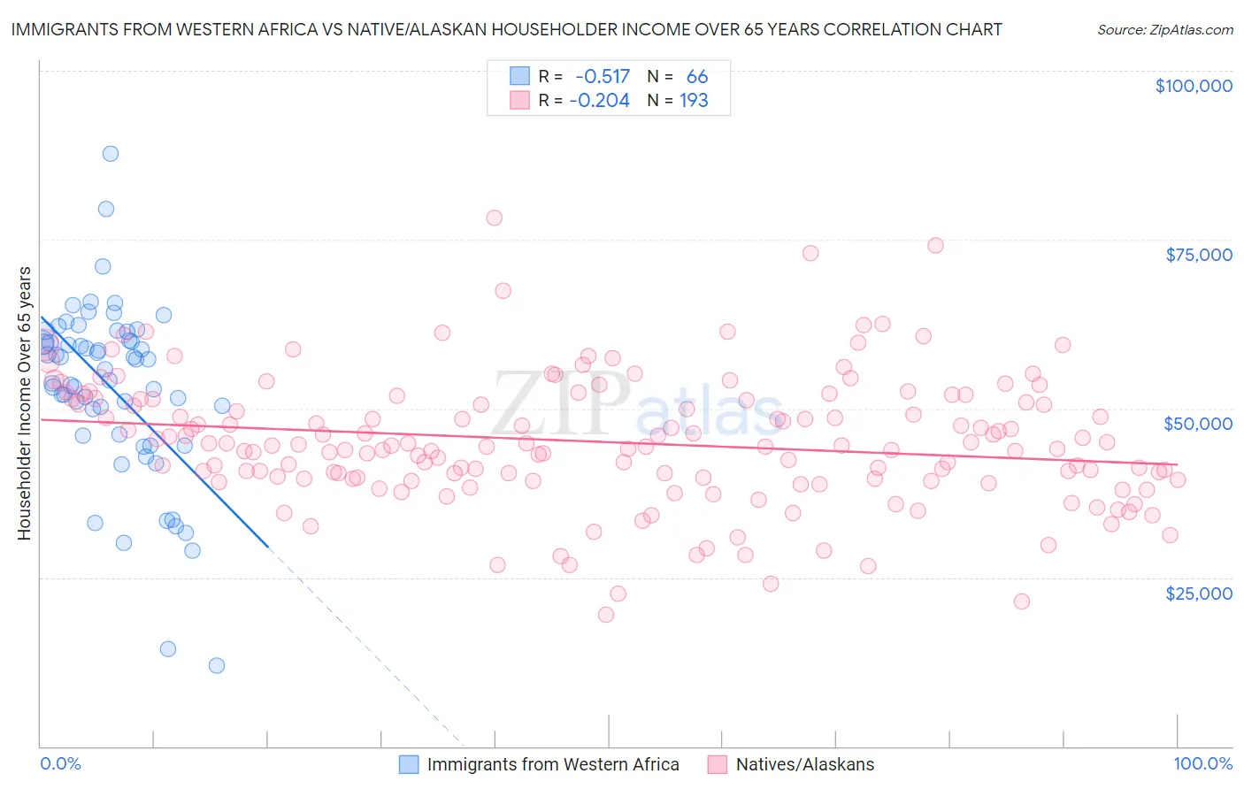 Immigrants from Western Africa vs Native/Alaskan Householder Income Over 65 years