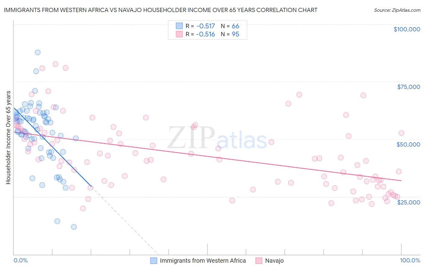 Immigrants from Western Africa vs Navajo Householder Income Over 65 years