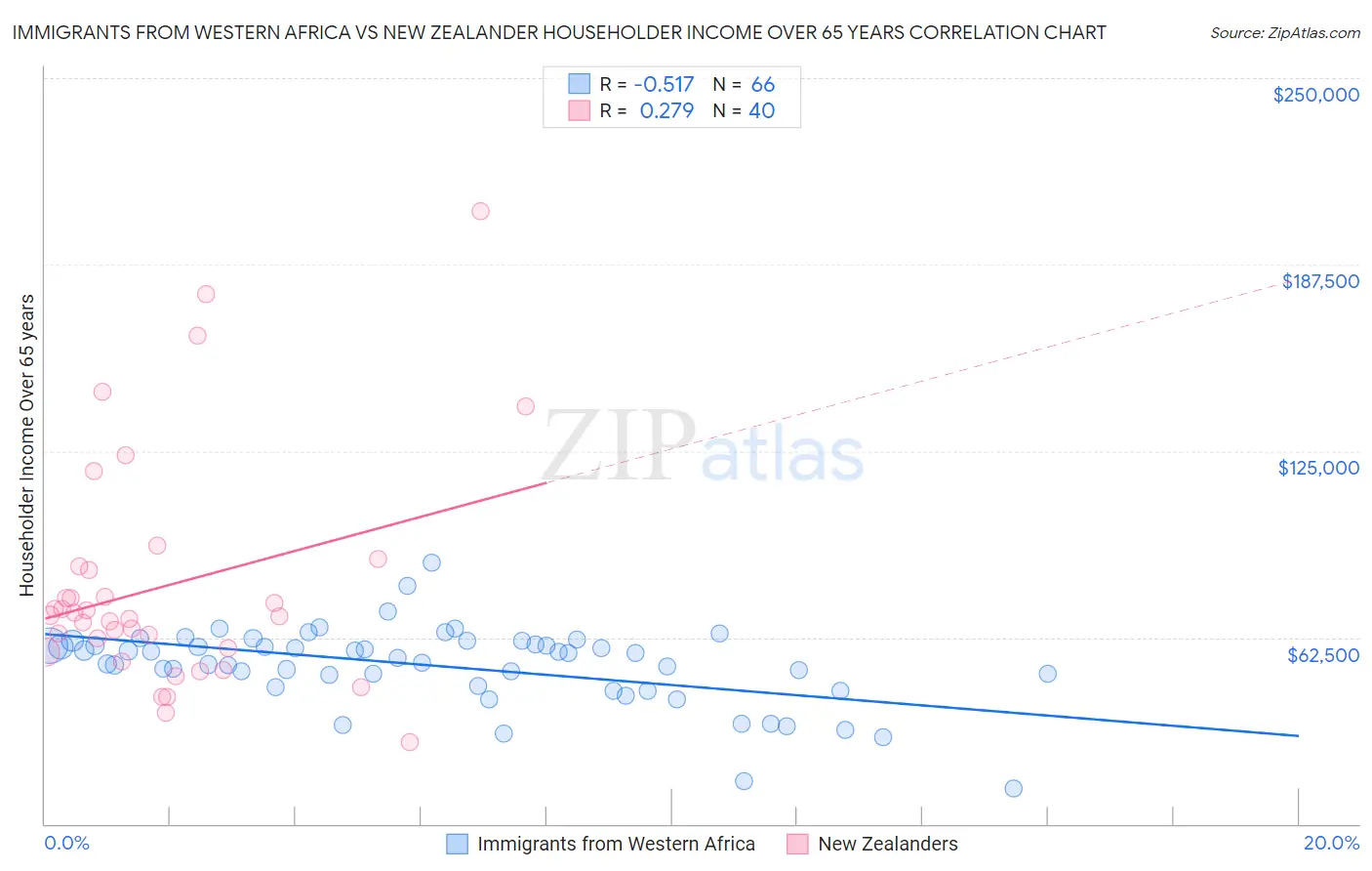 Immigrants from Western Africa vs New Zealander Householder Income Over 65 years