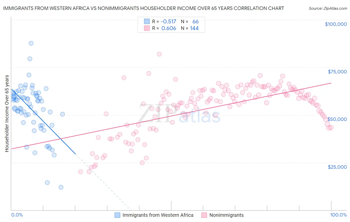 Immigrants from Western Africa vs Nonimmigrants Householder Income Over 65 years