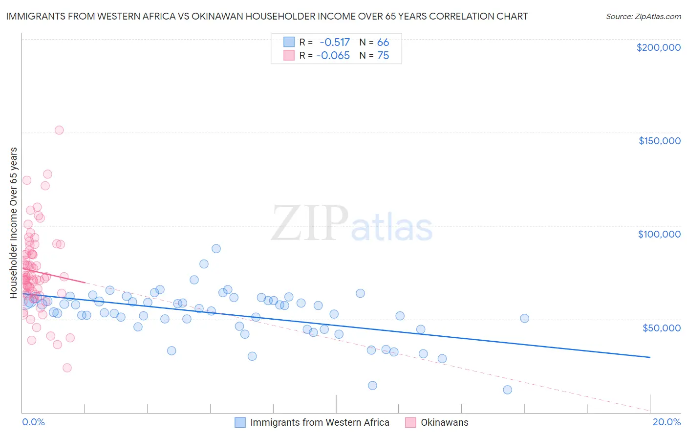 Immigrants from Western Africa vs Okinawan Householder Income Over 65 years