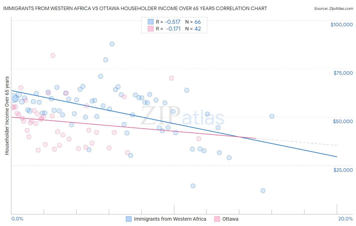 Immigrants from Western Africa vs Ottawa Householder Income Over 65 years