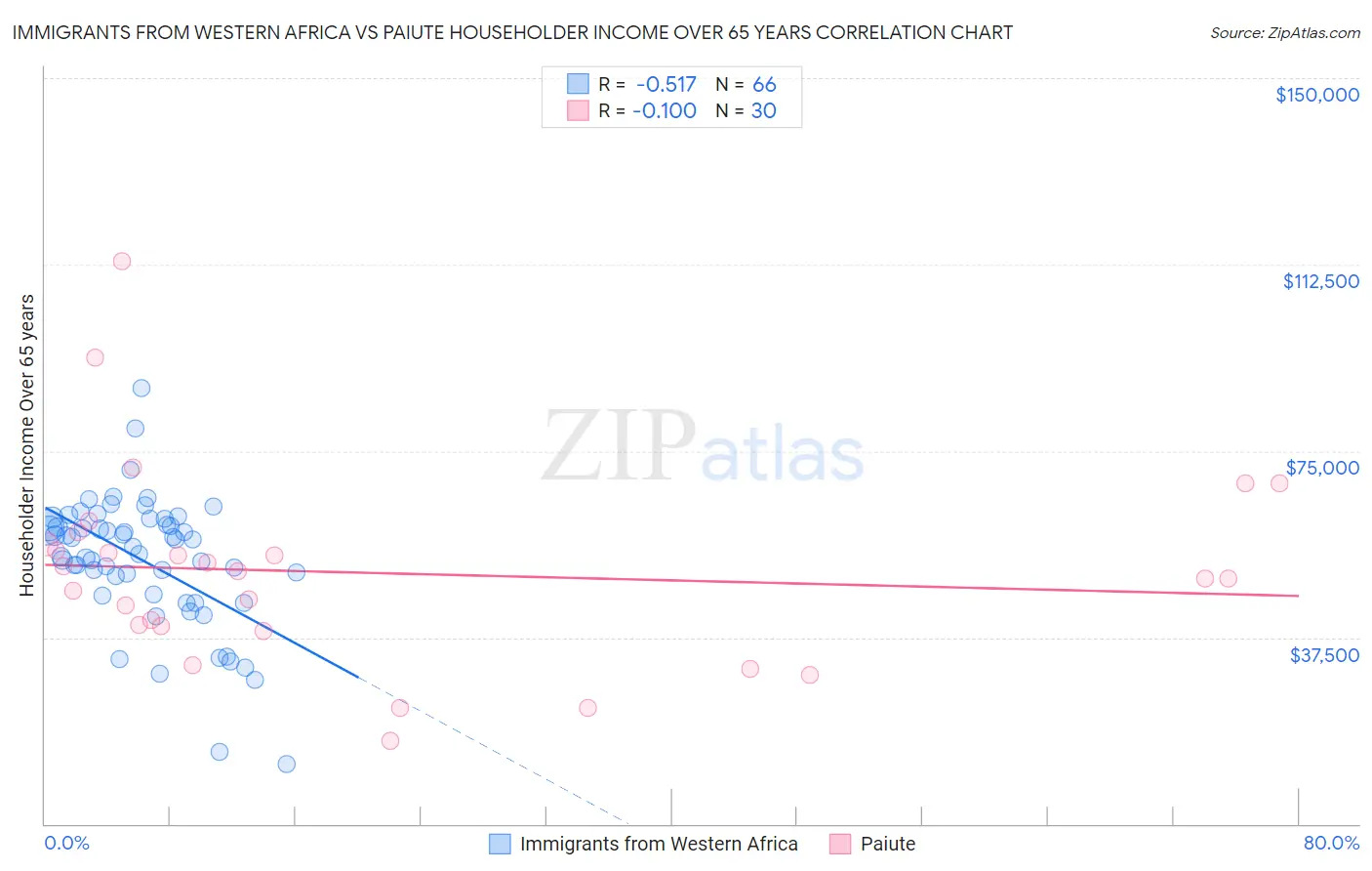 Immigrants from Western Africa vs Paiute Householder Income Over 65 years