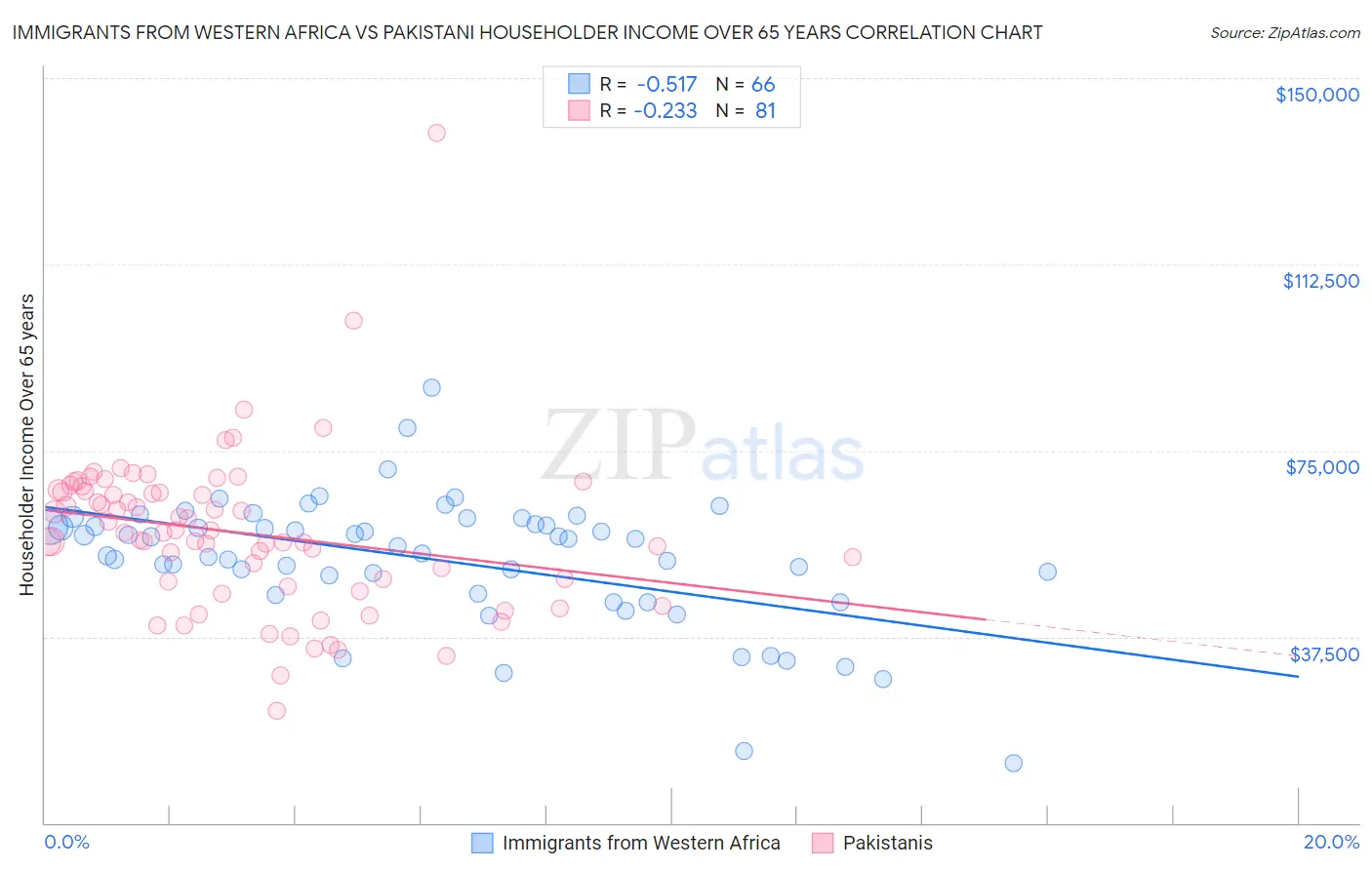 Immigrants from Western Africa vs Pakistani Householder Income Over 65 years