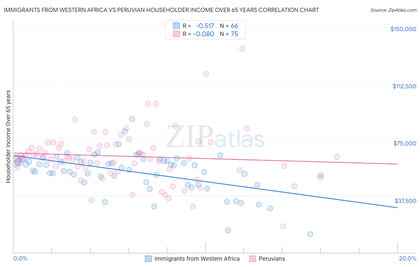 Immigrants from Western Africa vs Peruvian Householder Income Over 65 years