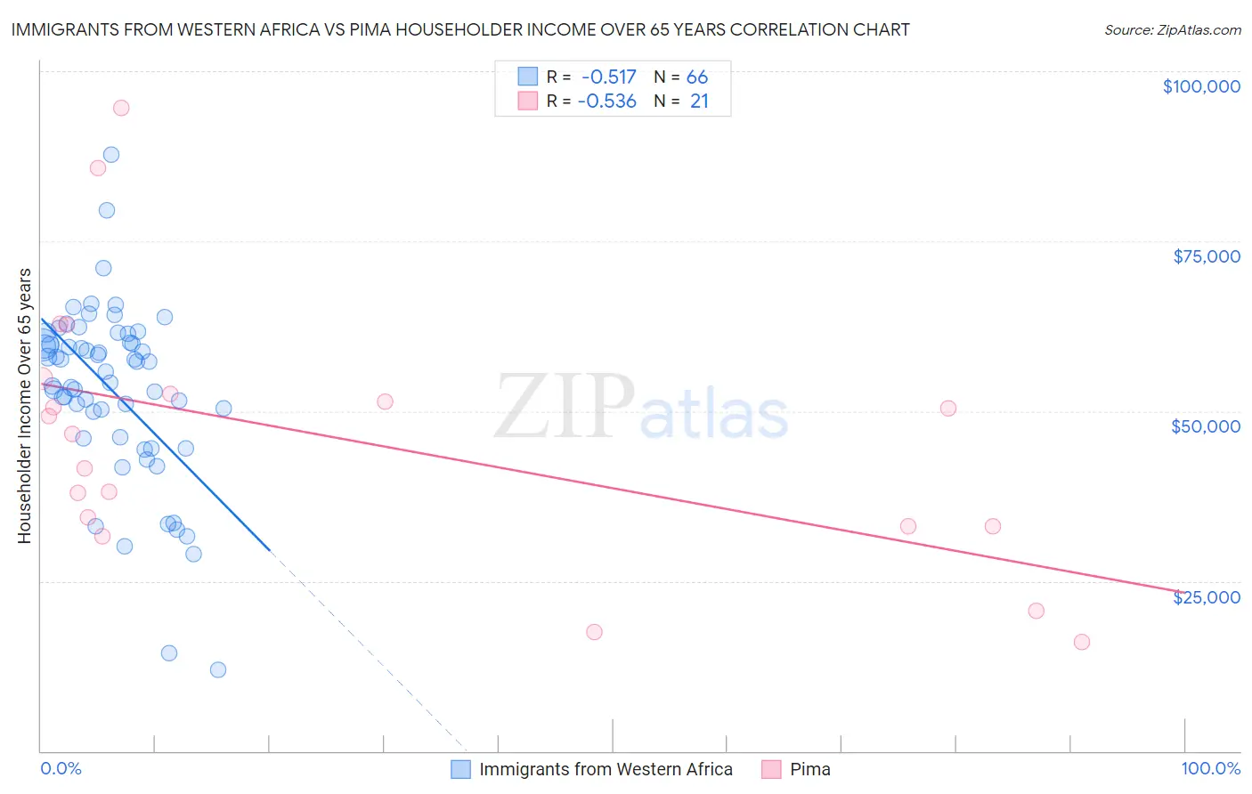 Immigrants from Western Africa vs Pima Householder Income Over 65 years