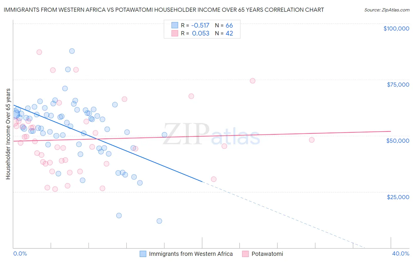 Immigrants from Western Africa vs Potawatomi Householder Income Over 65 years