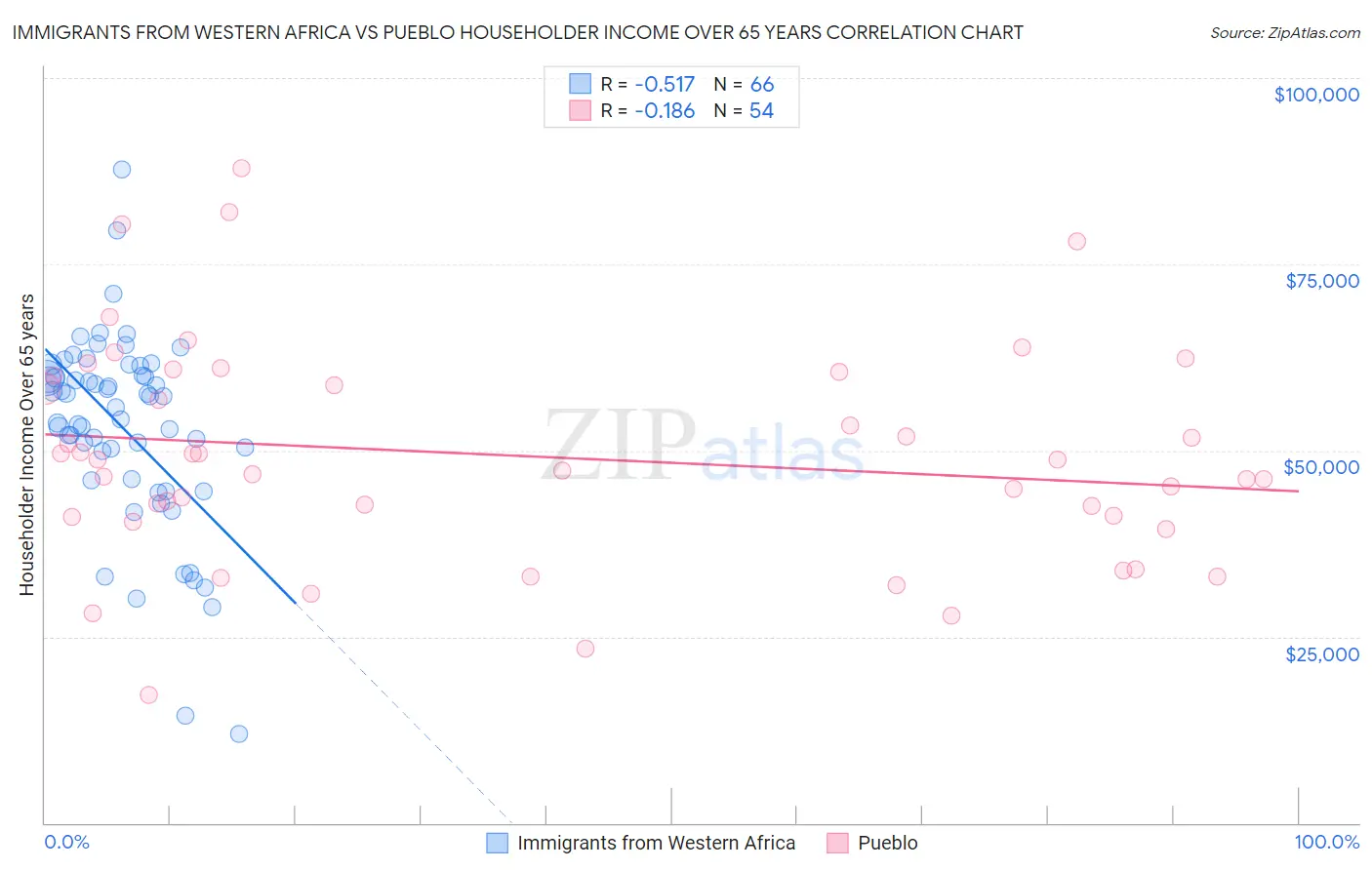 Immigrants from Western Africa vs Pueblo Householder Income Over 65 years