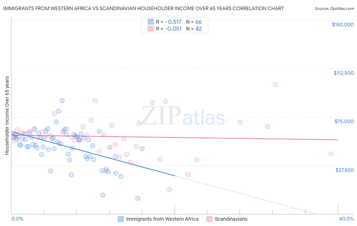 Immigrants from Western Africa vs Scandinavian Householder Income Over 65 years