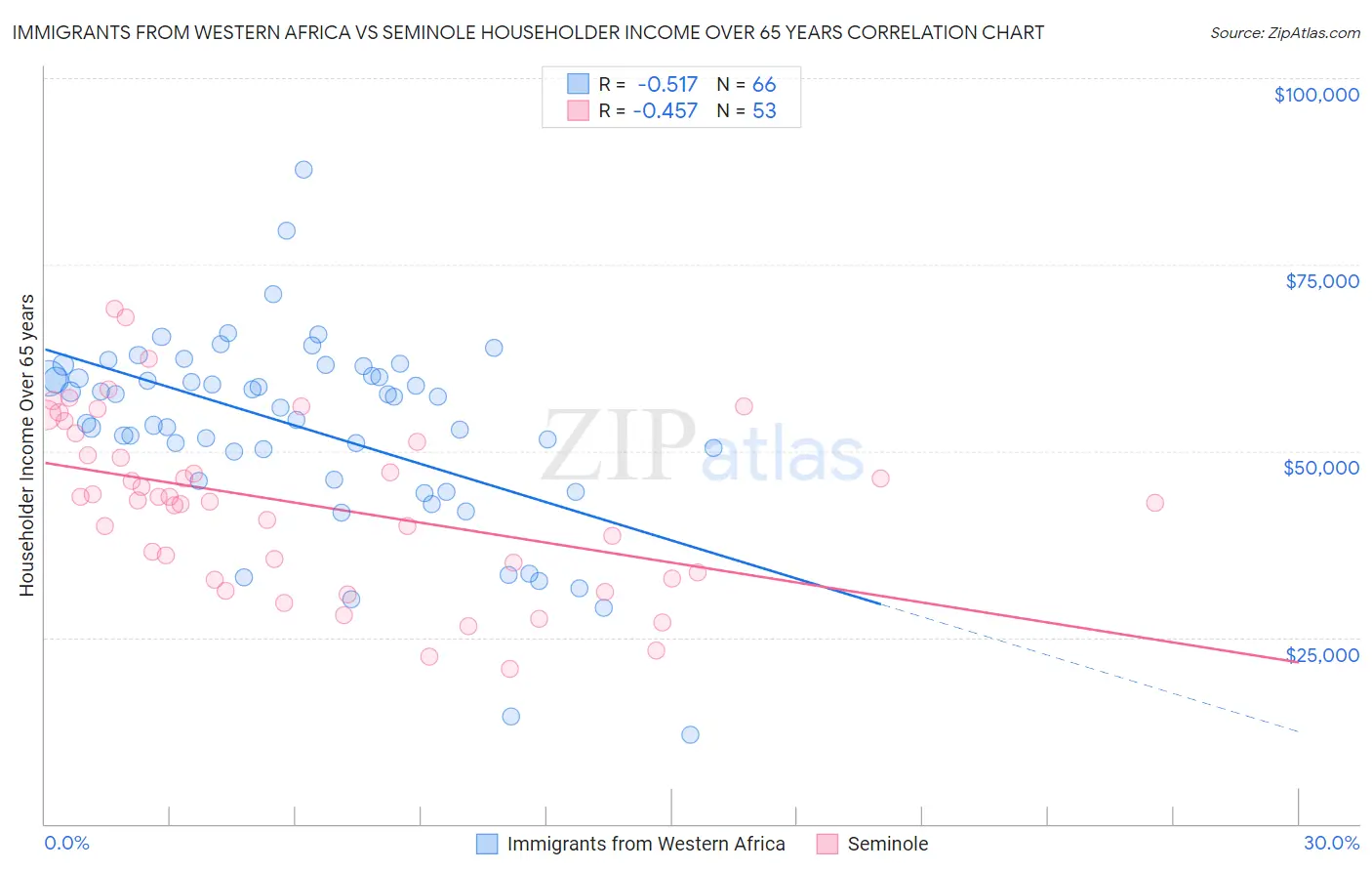 Immigrants from Western Africa vs Seminole Householder Income Over 65 years