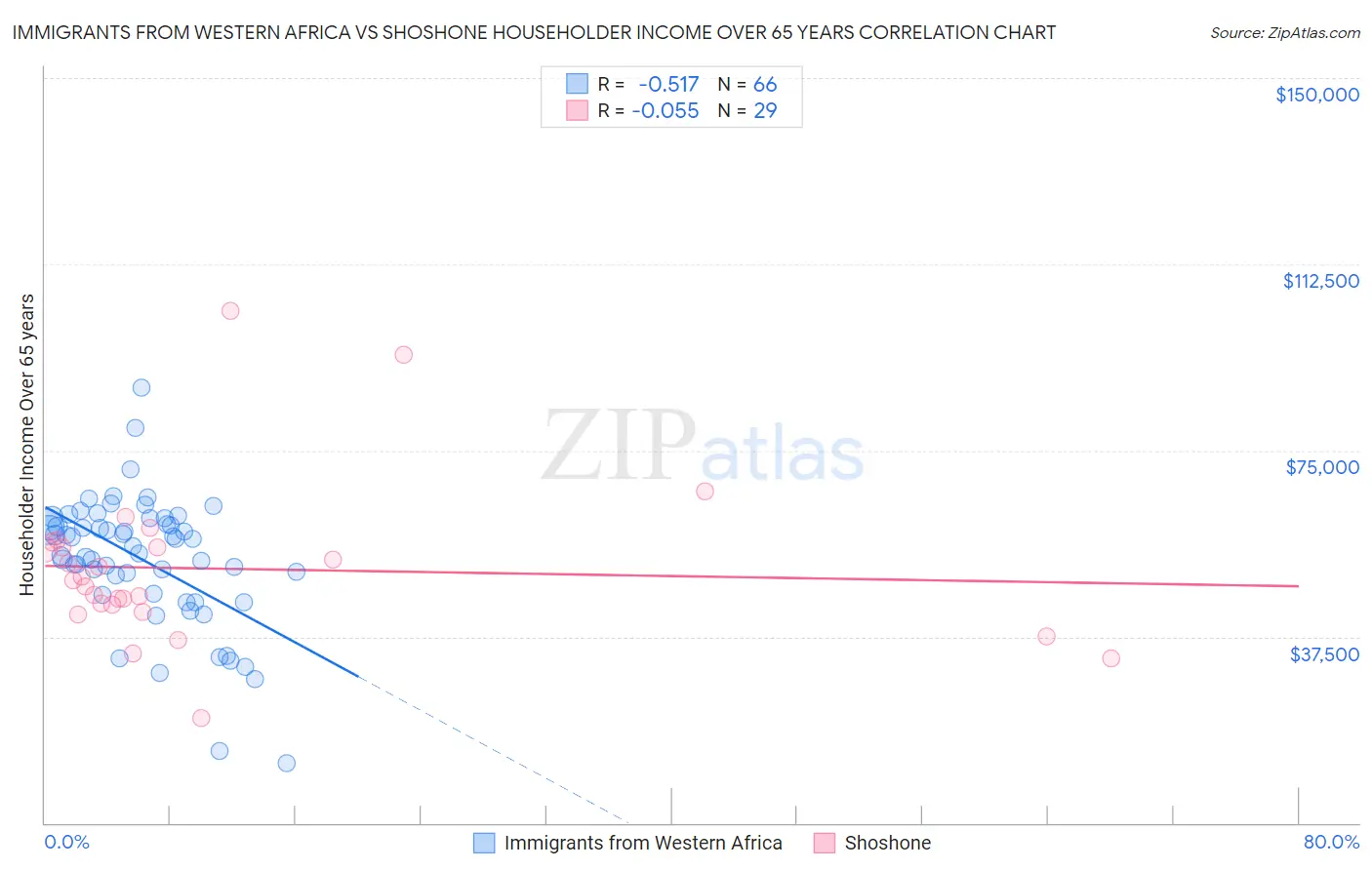 Immigrants from Western Africa vs Shoshone Householder Income Over 65 years