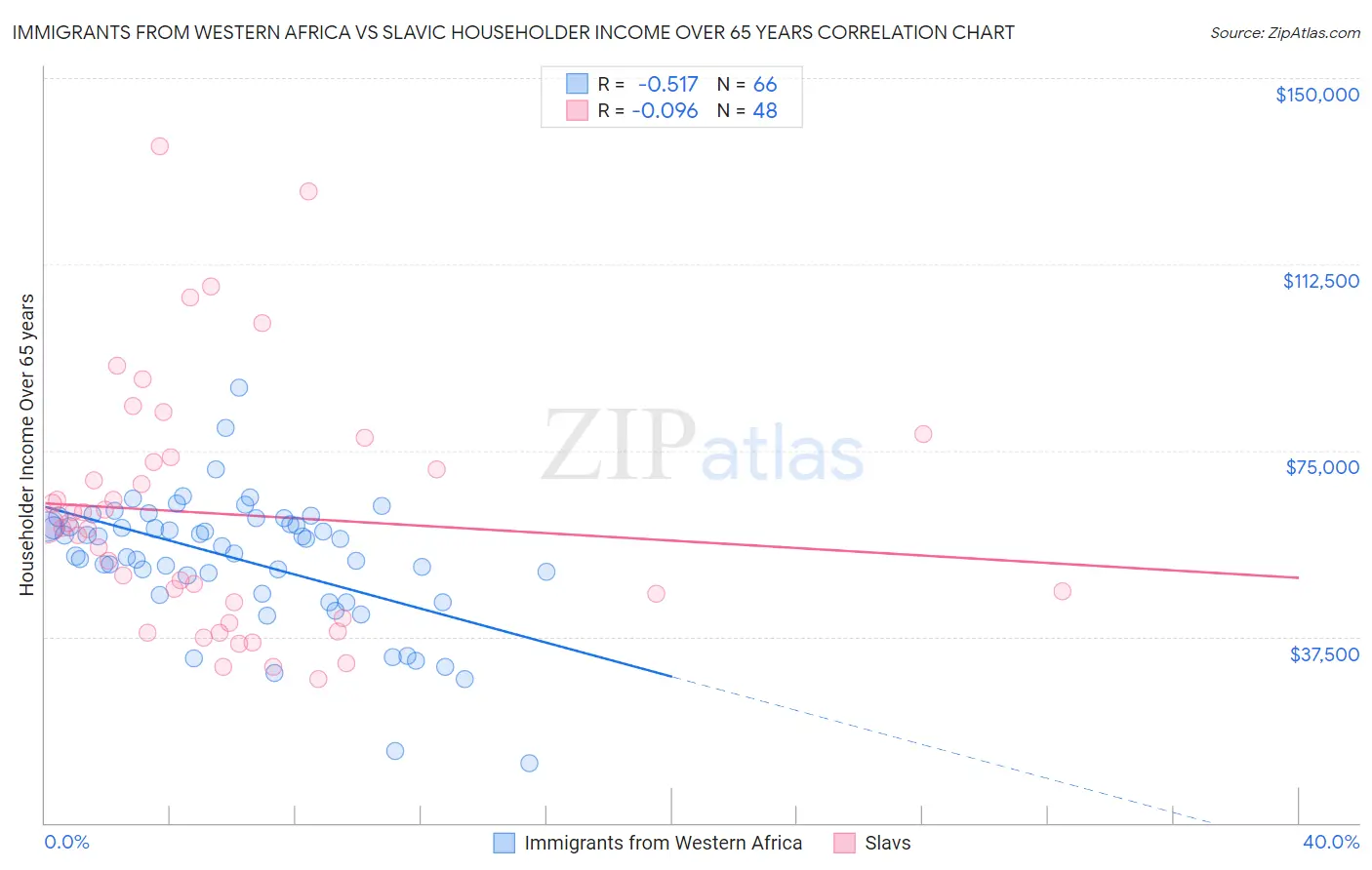 Immigrants from Western Africa vs Slavic Householder Income Over 65 years