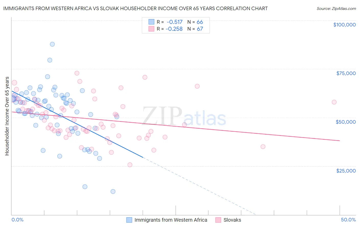 Immigrants from Western Africa vs Slovak Householder Income Over 65 years