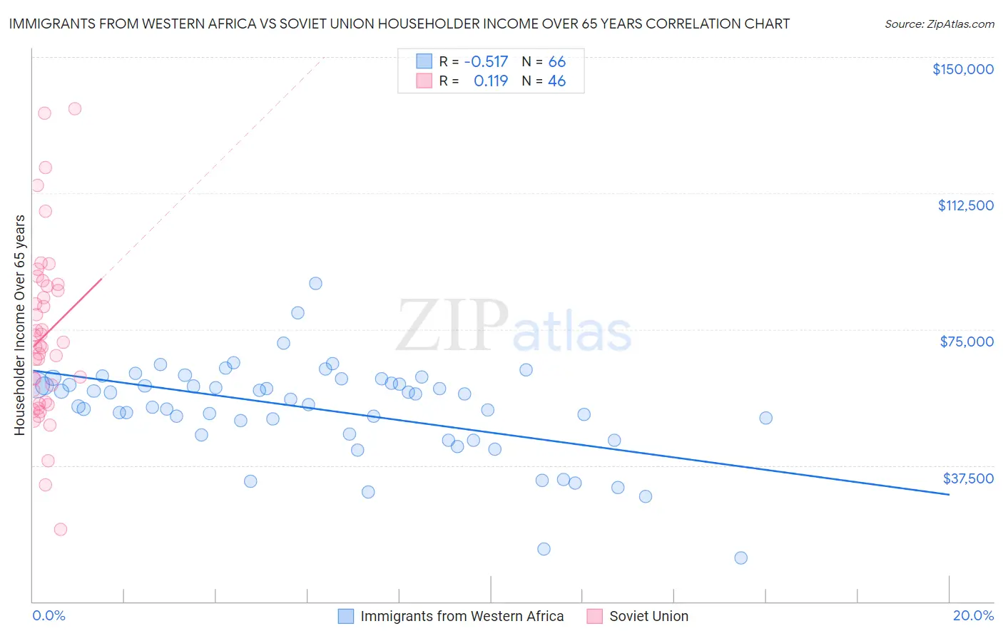Immigrants from Western Africa vs Soviet Union Householder Income Over 65 years